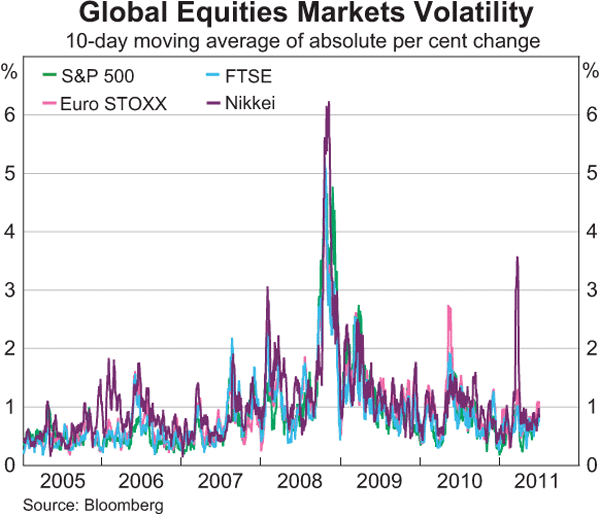 Graph 3: Global Equities Markets Volatility