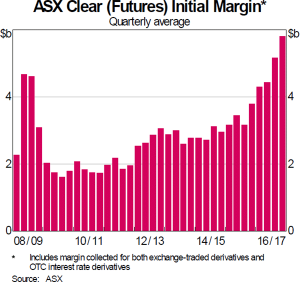 Graph 10: ASX Clear (Futures) Initial Margin