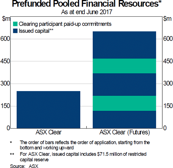 Graph 3: Prefunded Pooled Financial Resources