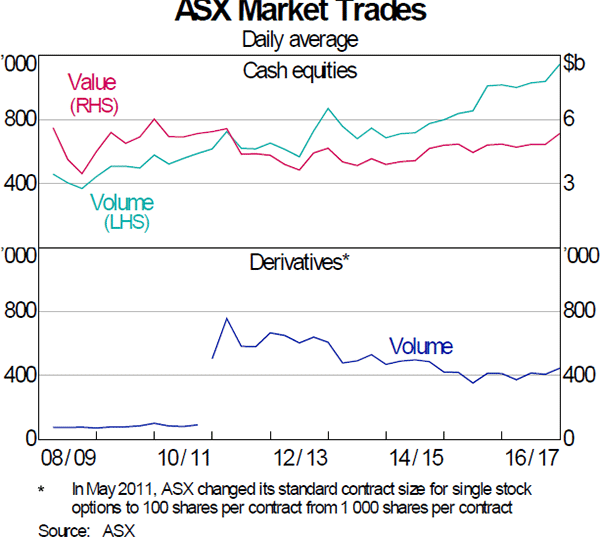 Graph 8: ASX Market Trades