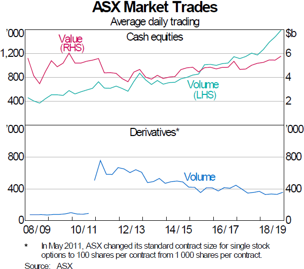 Graph 6 ASX Market Trades