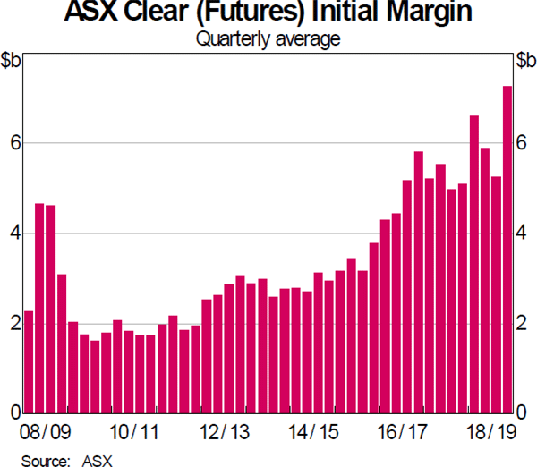 Graph 8 ASX Clear (Futures) Initial Margin