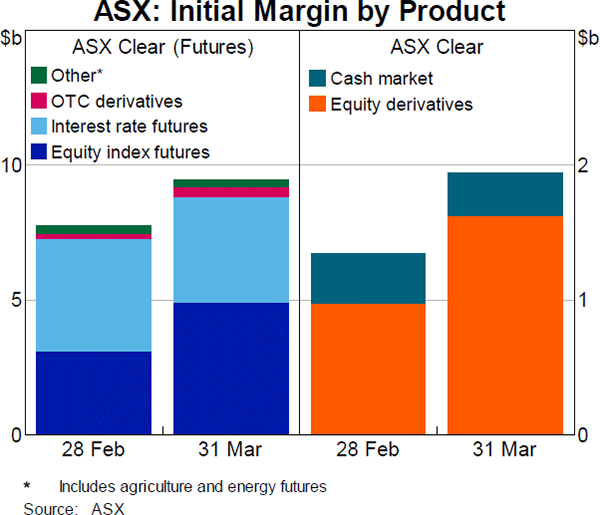 Graph 2 ASX: Initial Margin by Product