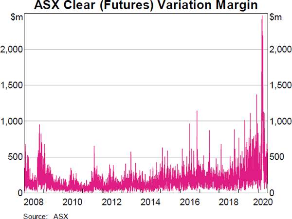 Graph 3 ASX Clear (Futures) Variation Margin