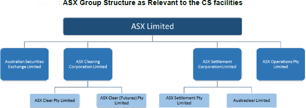 Figure 1: ASX Group Structure as Relevant to the CS facilities
