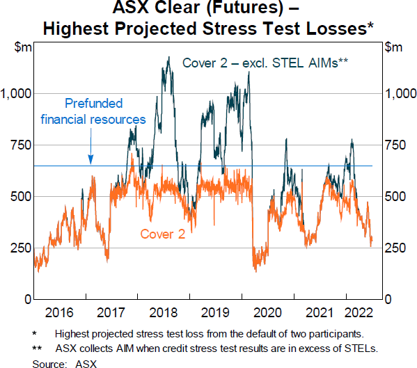 Graph 3 ASX Clear (Futures) – Highest Projected Stress Test Losses