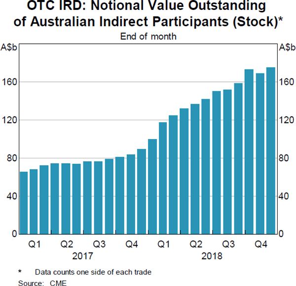 Graph 6: OTC IRD: Notional Value Outstanding of Australian Indirect Participants (Stock)