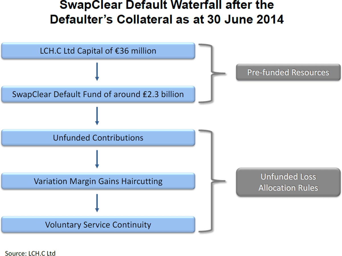 Figure 1: SwapClear Default Waterfall after the Defaulter&#39;s Collateral as at 30 June 2014