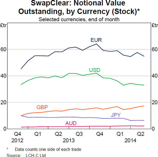 Graph 1: SwapClear: Notional Value Outstanding, by Currency (Stock)