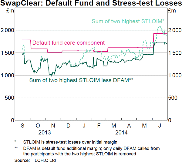 Graph 10: SwapClear: Default Fund and Stress-test Losses