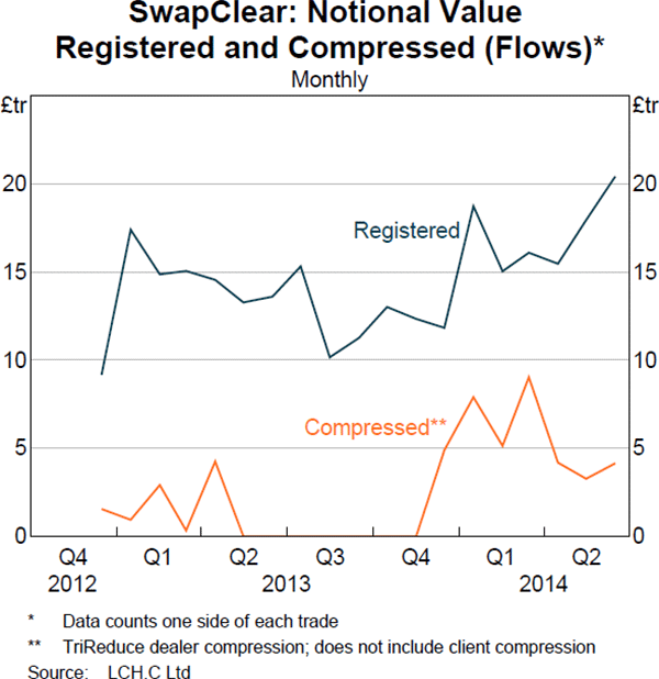 Graph 2: SwapClear: Notional Value Registered and Compressed (Flows)