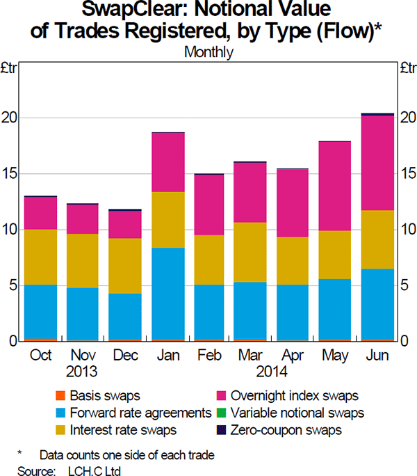 Graph 3: SwapClear: Notional Value of Trades Registered, by Type (Flow)
