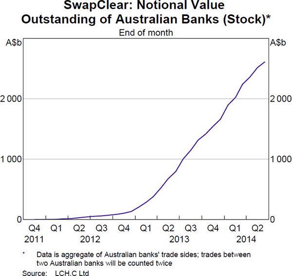 Graph 5: SwapClear: Notional Value Outstanding of Australian Banks (Stock)