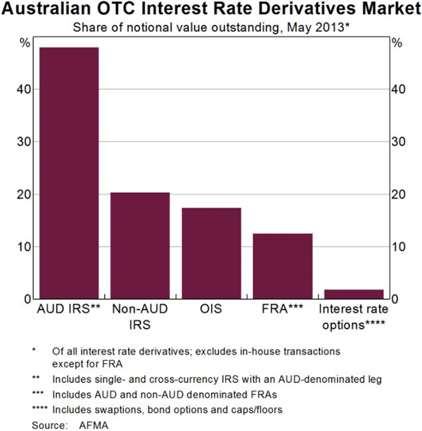 Graph 6: Australian OTC Interest Rate Derivatives Market