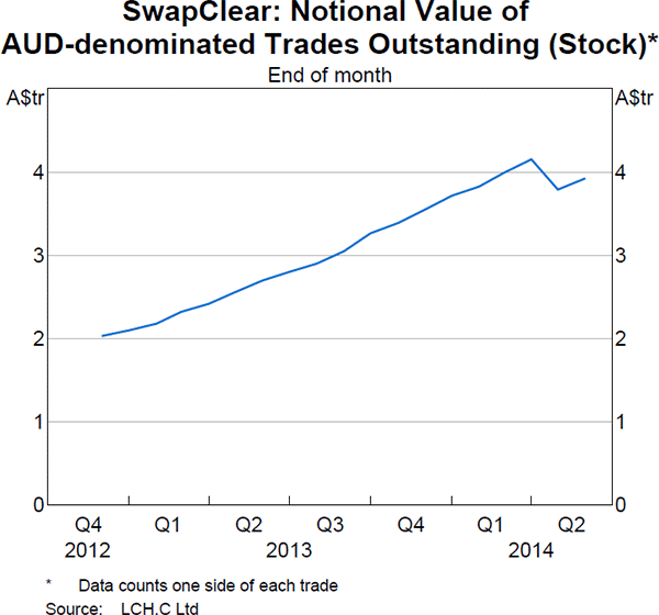 Graph 7:  SwapClear: Notional Value of AUD-denominated Trades Outstanding (Stock)
