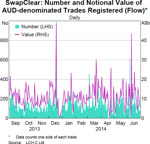 Graph 8: SwapClear: Number and Notional Value of AUD-denominated Trades Registered (Flow)