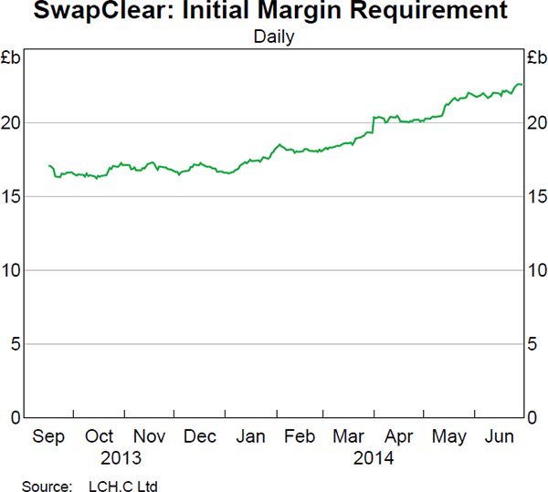 Graph 9: SwapClear: Initial Margin Requirement