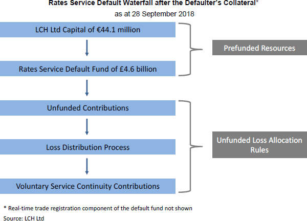 Figure 1: Rates Service Default Waterfall after the Defaulter's Collateral