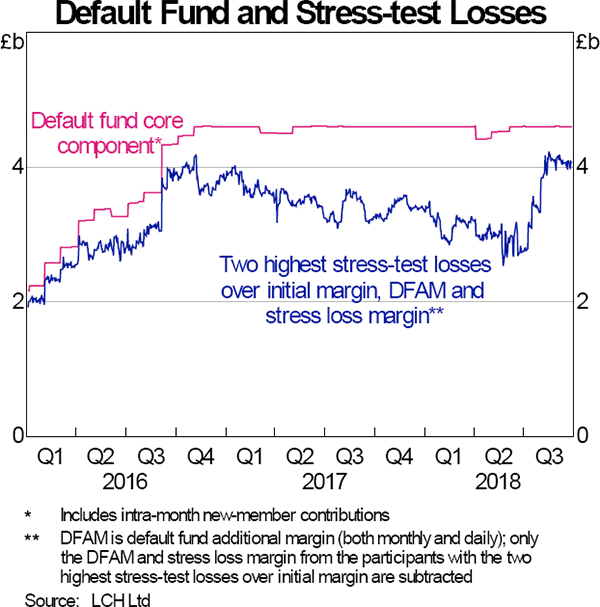 Graph 13: Default Fund and Stress-test Losses