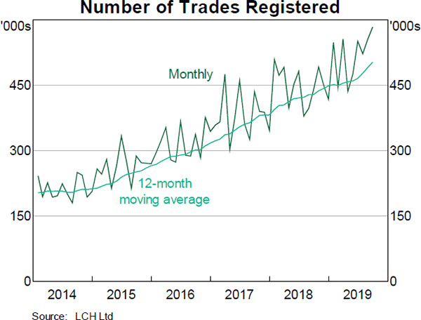Graph 11: Number of Trades Registered
