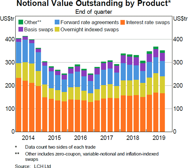 Graph 6: Notional Value Outstanding by Product