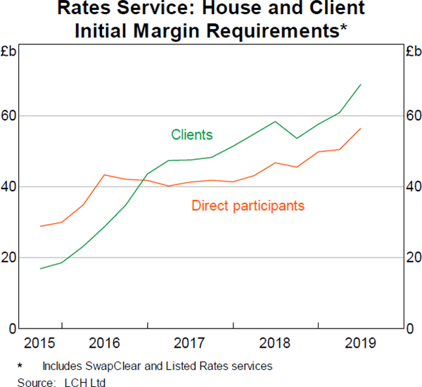 Graph 8: Rates Service: House and Client Initial Margin Requirements