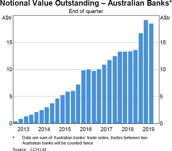Graph 9: Notional Value Outstanding – Australian Banks