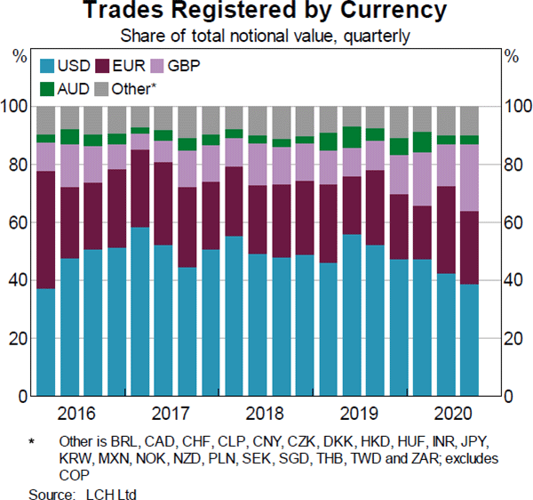 Graph 3: Trades Registered by Currency