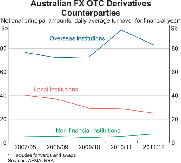 Graph 8: Australian FX OTC Derivatives Counterparties