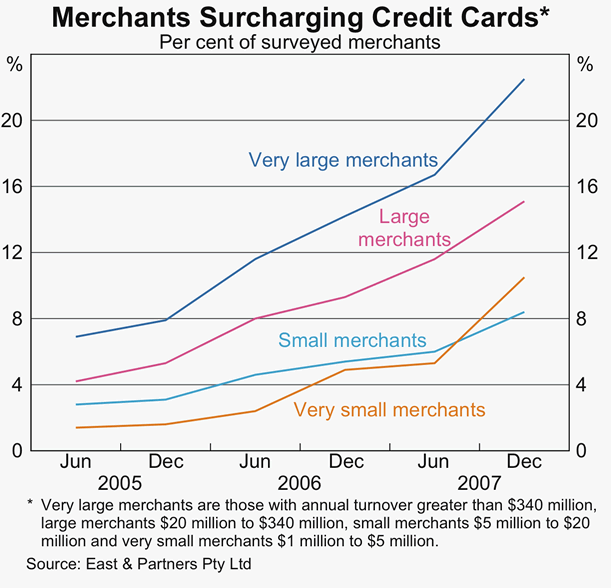 Graph 2: Merchants Surcharging Credit Cards