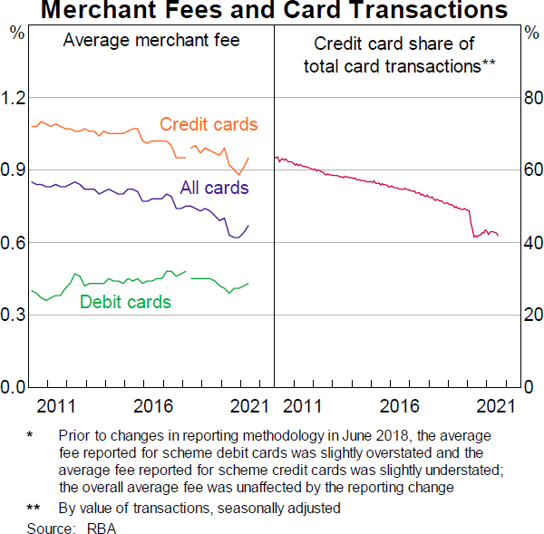 Graph C1: Merchant Fees and Card Transactions