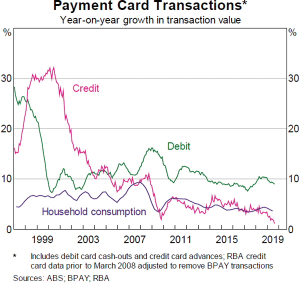 Graph 3: Payment Card Transactions
