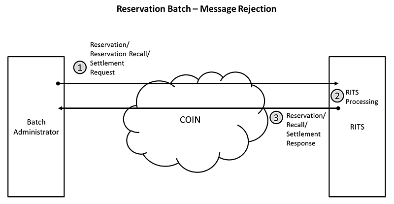 Reservation Batch - Message Rejection