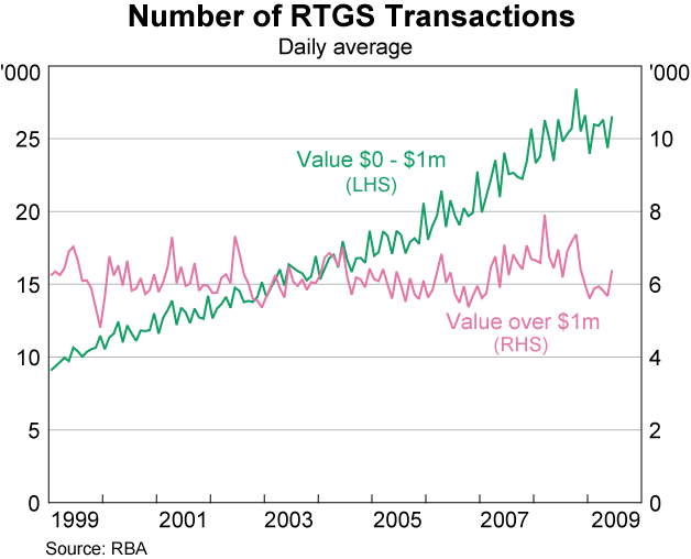 Graph 2: Number of RTGS Transactions