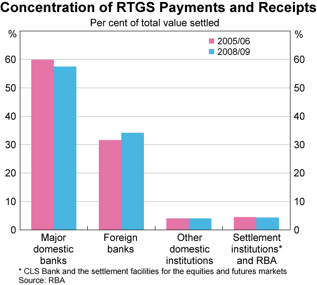 Graph 4: Concentration of RTGS Payments and Receipts