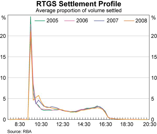 Graph 6: RTGS Settlement Profile (Average proportion of volume settled)