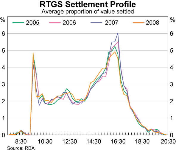 Graph 7: RTGS Settlement Profile (Average proportion of value settled)