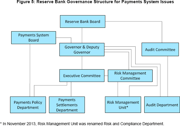 Figure 5: Reserve Bank Governance Structure for Payments System Issues