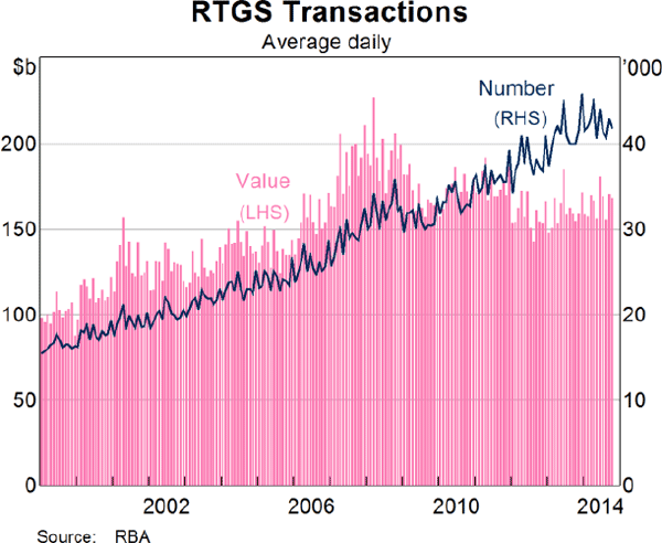 Graph 1: RTGS Transactions