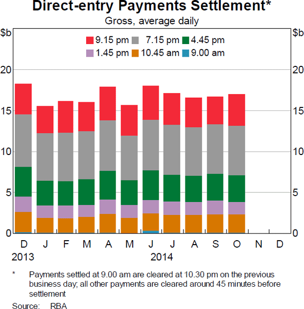 Graph 2: Direct-entry Payments Settlement