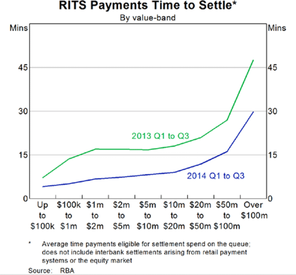 Graph 5: RITS Payments Time to Settle