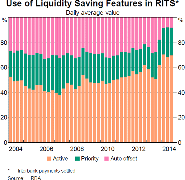 Graph 6: Use of Liquidity Saving Features in RITS