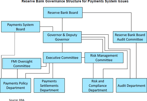 Figure A.1: Reserve Bank Governance Structure for Payments System Issues