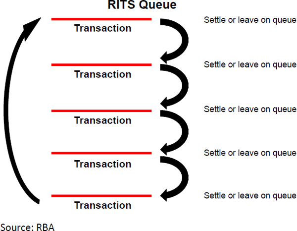 Figure A.2: RITS Queue
