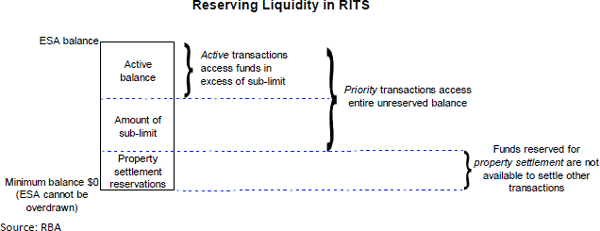 Figure A.3: Reserving Liquidity in RITS