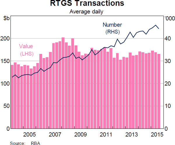 Graph 1: RTGS Transactions