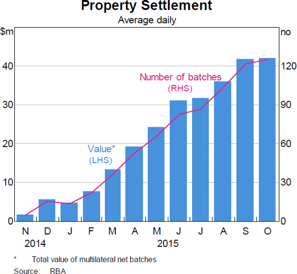 Graph 2: Property Settlement