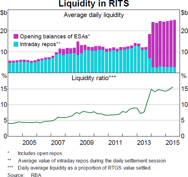 Graph 3: Liquidity in RITS