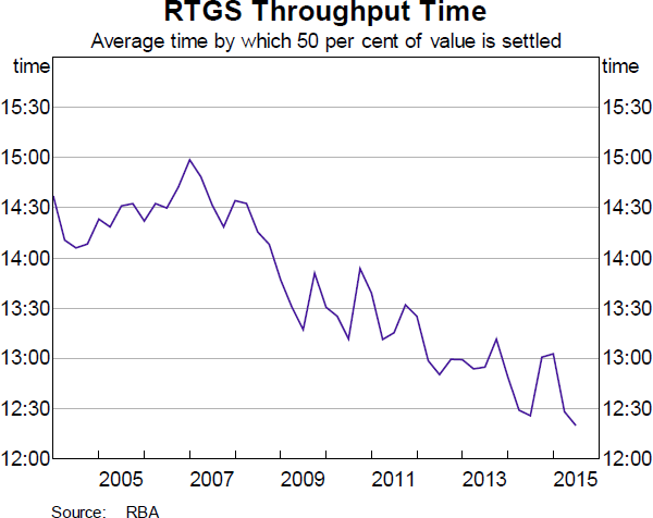 Graph 4: RTGS Throughput Time