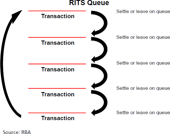 Figure A.6: RITS Queue